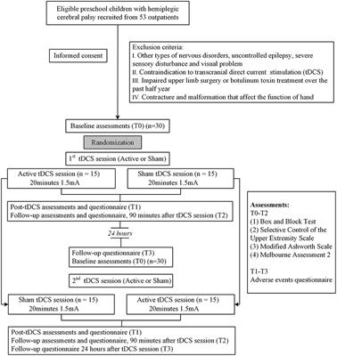 Safety and effects of transcranial direct current stimulation on hand function in preschool children with hemiplegic cerebral palsy: A pilot study